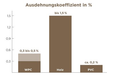 Eigenschaften von WPC – Holz und Kunststoff im Verbund